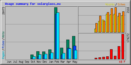 Usage summary for solarglass.eu